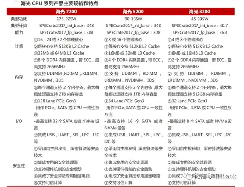 国产计算机（三）：六大国产CPU厂商之-海光系列(图1)